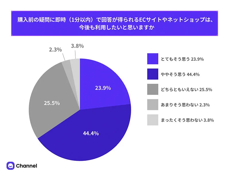 EC問い合わせへの1分以内の回答と継続利用意向:とてもそう思う23.9%、ややそう思う44.4%