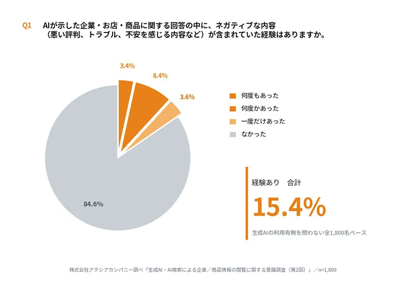 AI検索の回答にネガティブな内容が含まれていた経験：何度もあった3.4%、何度かあった8.4%、一度だけあった3.6%、経験ありの合計15.4%