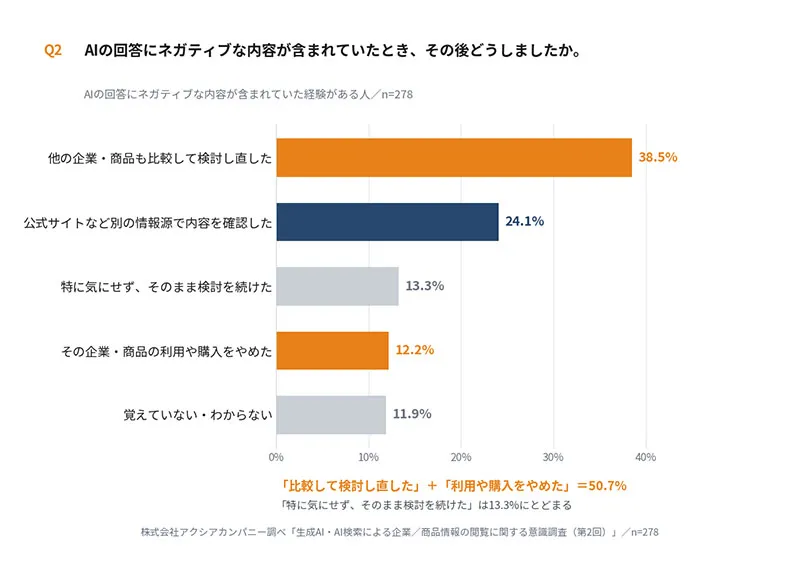 AIのネガティブ回答を見た後の行動：他社と比較し直した38.5%、公式サイトなどで確認24.1%、購入をやめた12.2%