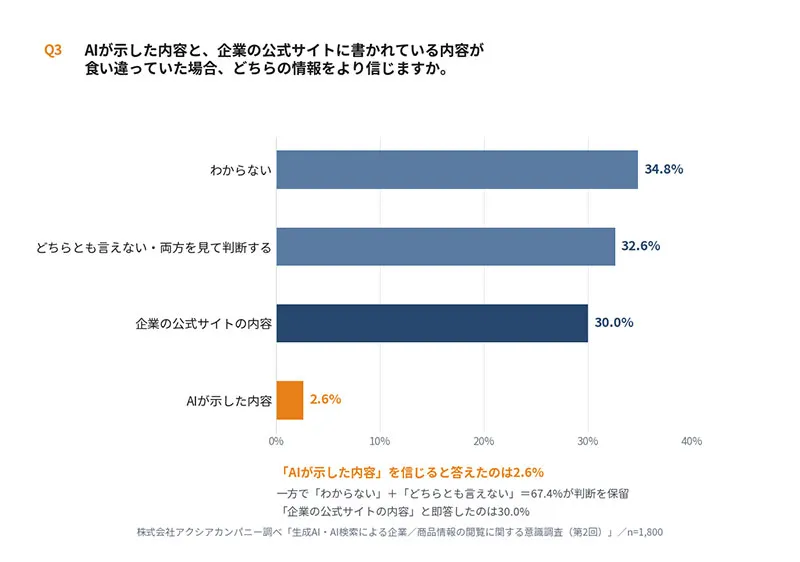 AIと公式サイトが食い違ったときに信じる情報：公式サイト30.0%、AI2.6%、わからない34.8%、両方を見て判断32.6%