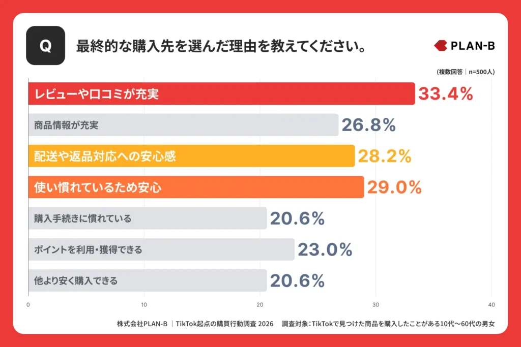 TikTok Shop・Amazon・楽天市場ごとの購入先を選ぶ理由比較グラフ