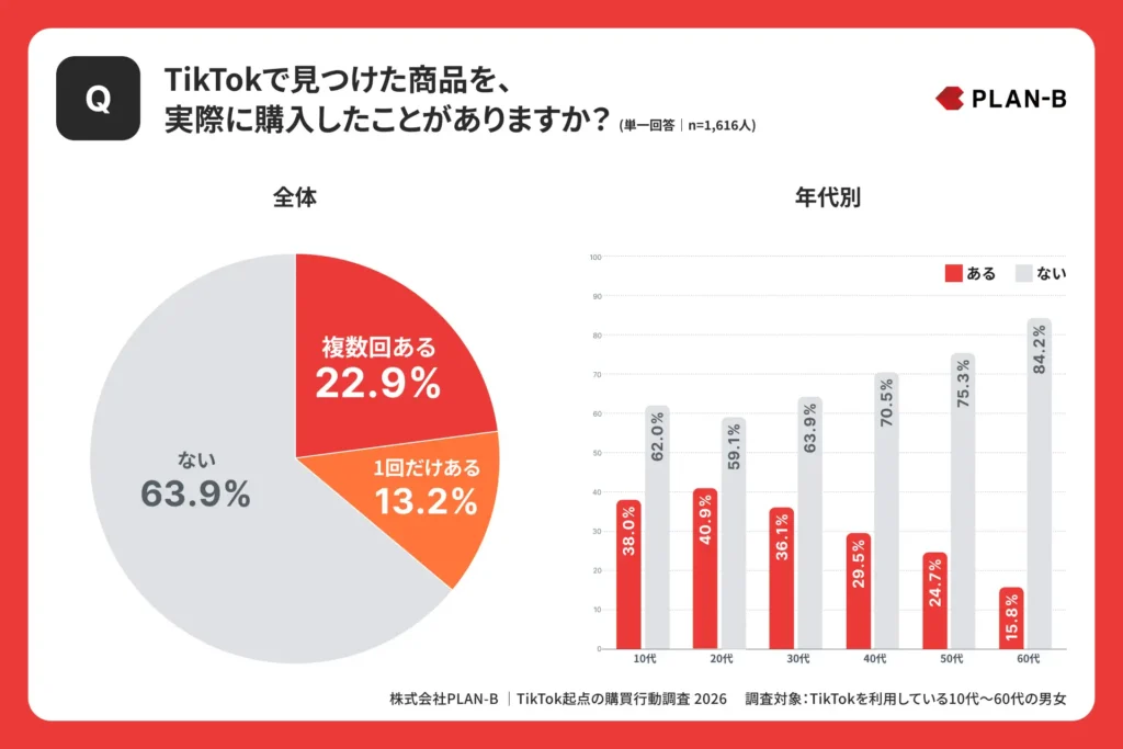 TikTokで見つけた商品を実際に購入した経験のグラフ(全体と年代別)