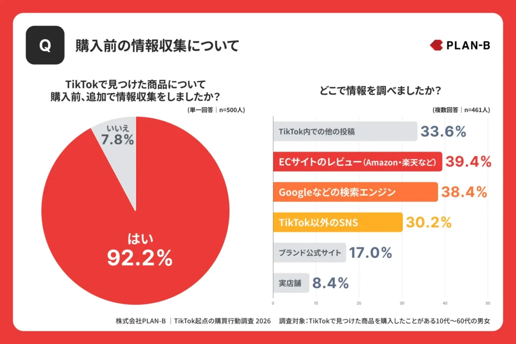 購入前の情報収集の割合と情報を調べた場所のグラフ