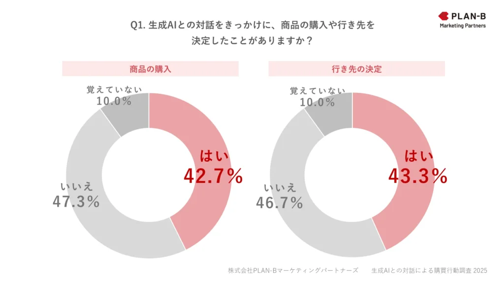 円グラフ：購入42.7%／行き先決定43.3%