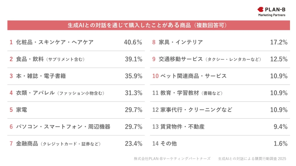購入した商品ランキング：化粧品40.6%、食品39.1%など
