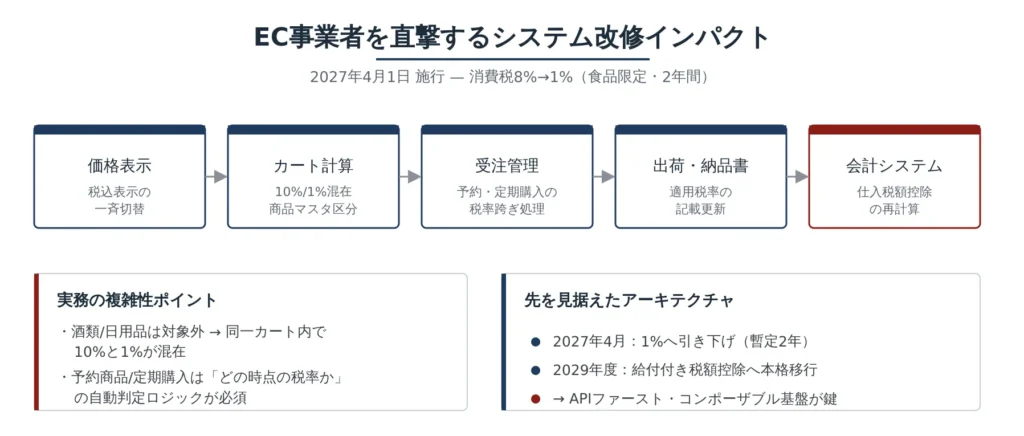 消費税1%引き下げに伴うECシステム改修フロー図（価格表示・カート・受注・出荷・会計）