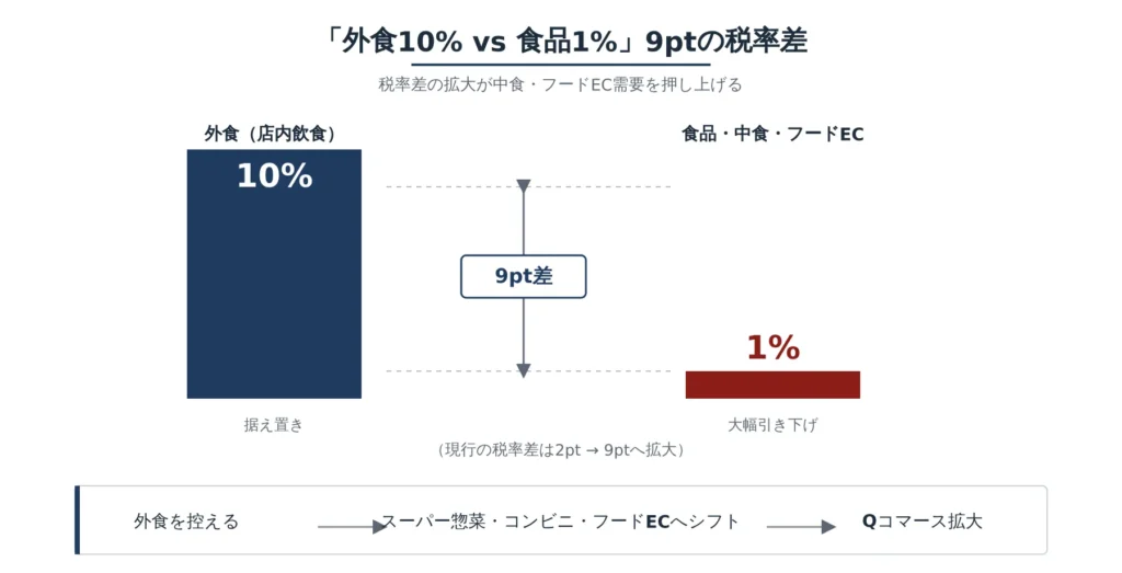 外食10%と食品1%の税率差9ptと中食・フードECへの消費シフトを示す比較図