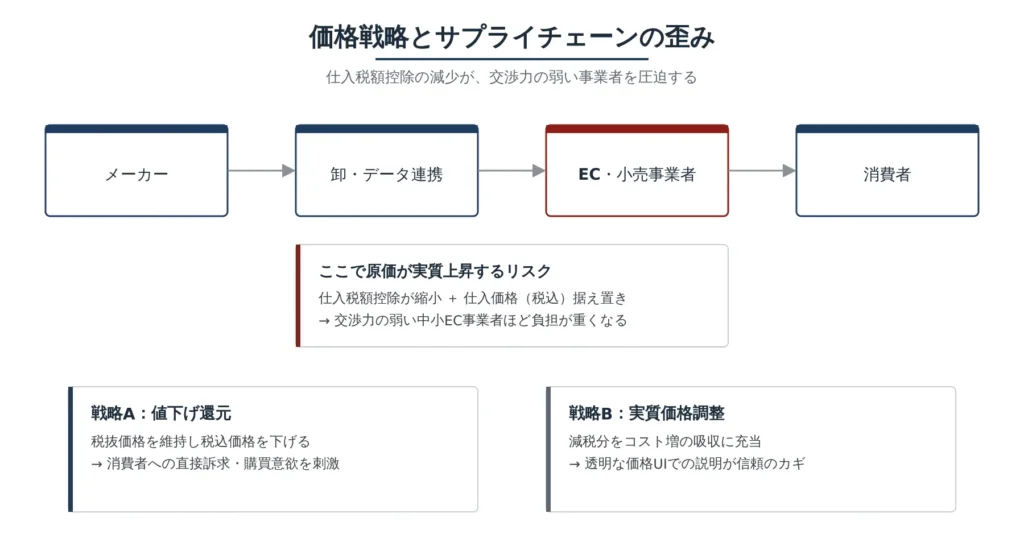 消費税1%時代のサプライチェーンにおける価格戦略と原価上昇リスクの図解
