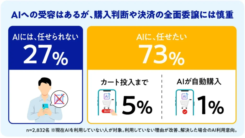 AIへの受容度調査結果。任せられない27%、任せたい73%（カート投入まで5%、AIが自動購入1%）