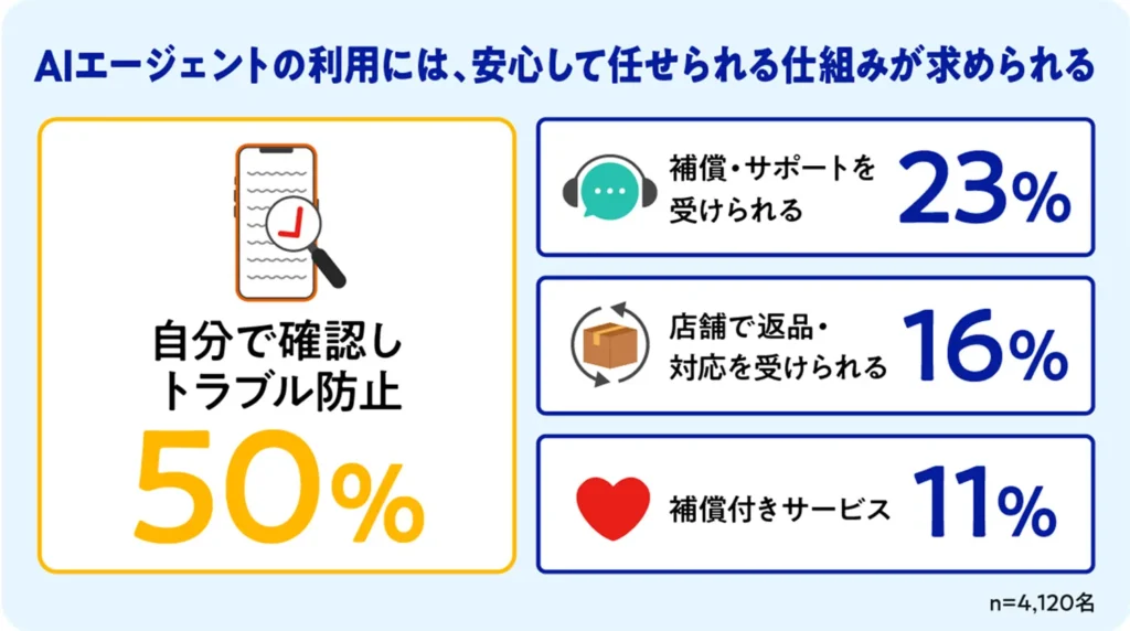 AIエージェント利用に求められる安心の仕組み。自己確認によるトラブル防止50%、補償・サポート23%、返品対応16%