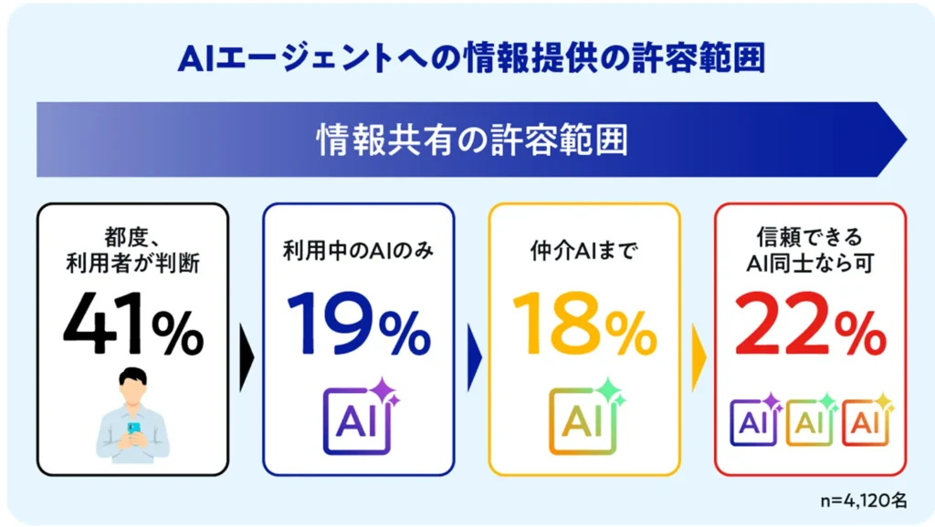 AIエージェントへの情報提供許容範囲。都度利用者が判断41%、信頼できるAI同士なら可22%