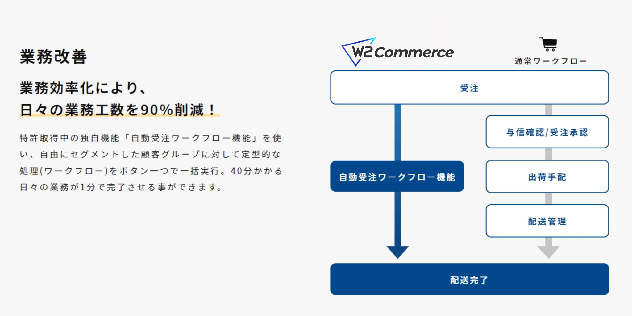 築野食品事例：W2 Commerceの自動受注ワークフロー機能により日々の業務工数を90%削減する仕組み