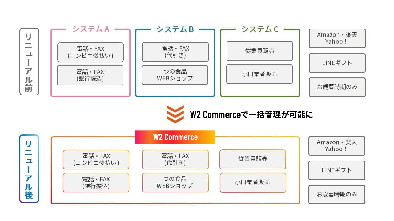 築野食品事例：バラバラだった受注管理をW2 Commerceで一括管理可能にした構成比較図