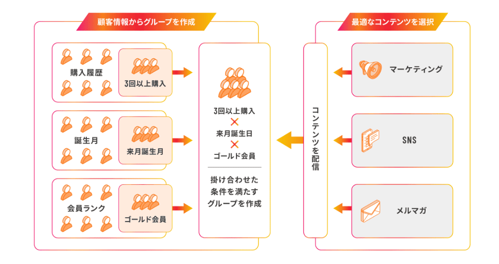 築野食品事例：購入履歴や会員ランクなどの組み合わせ条件で最適コンテンツを配信するセグメント機能