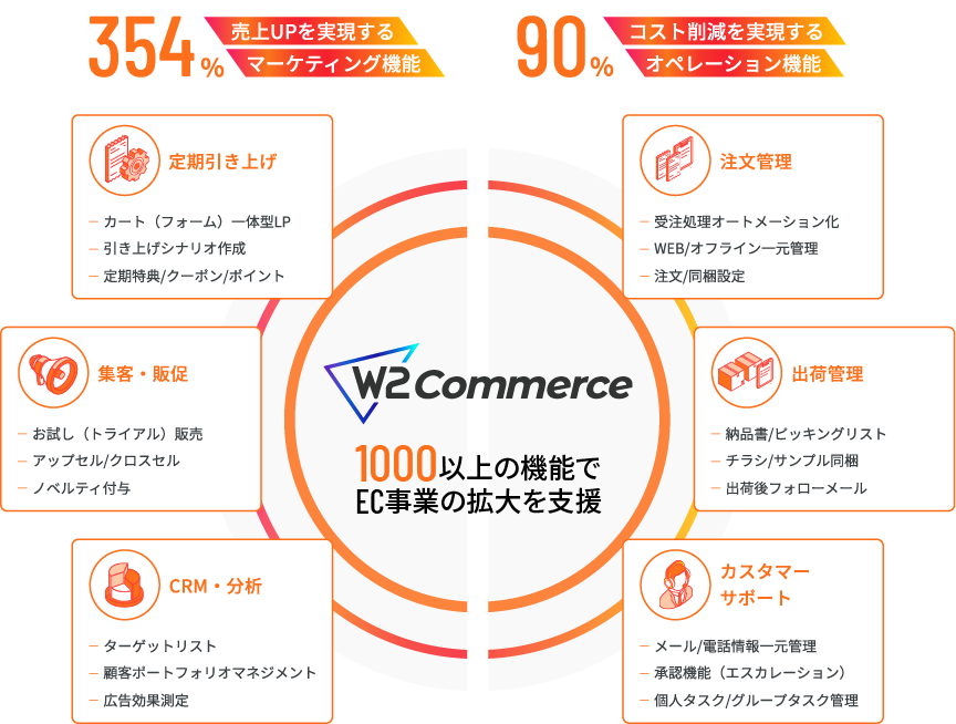 ボラギノール（天藤製薬）事例：W2 CommerceによるEC事業拡大のための1000以上の機能一覧図（マーケティング機能とオペレーション機能）