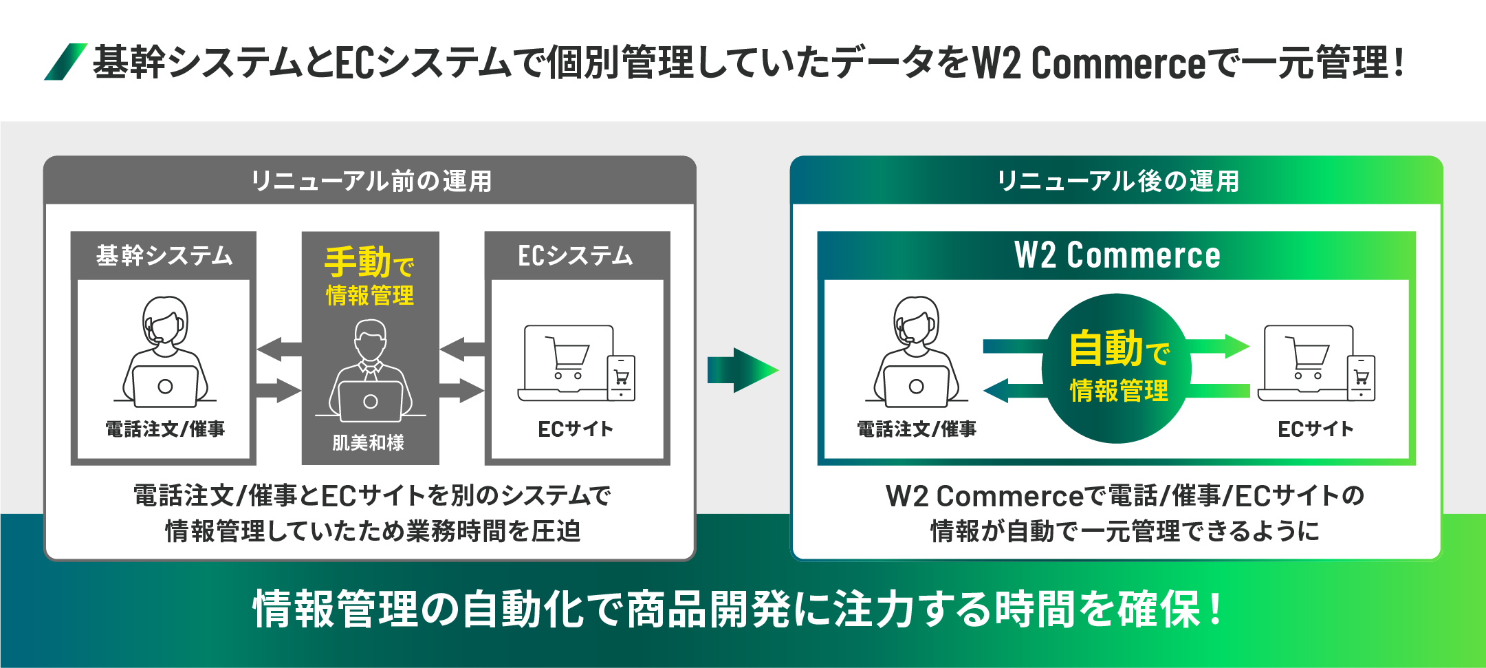 BS日テレ事例：基幹システムとECシステムの情報管理をW2 Commerceで一元化した仕組み