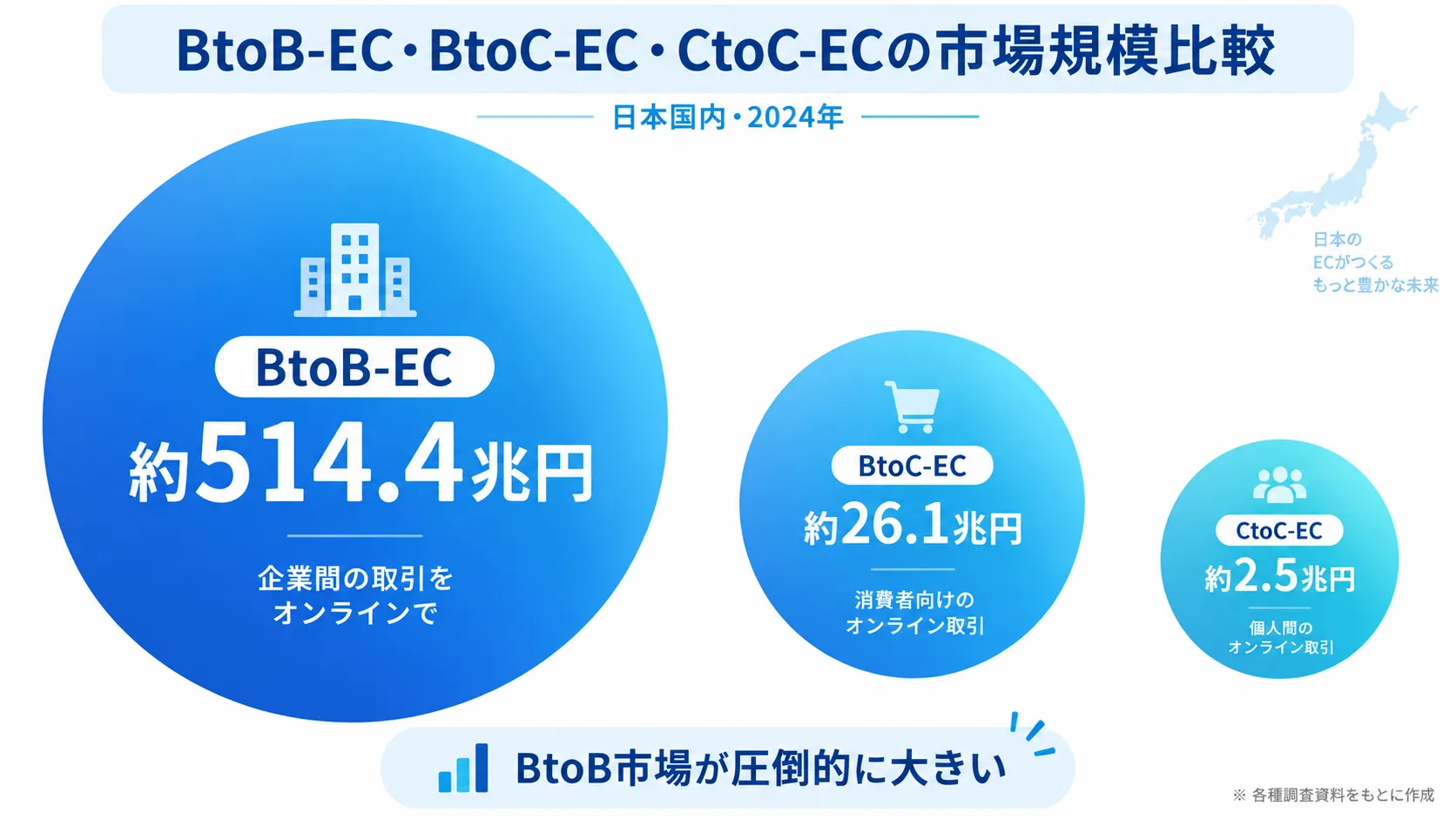 BtoC・BtoB・CtoCのEC市場規模を円の大きさで比較した図解