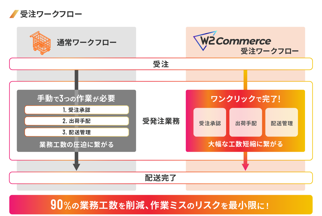 肌美和 事例：基幹システムとECシステムのデータをW2 Commerce（W2 Repeat）で自動一元管理する仕組み
