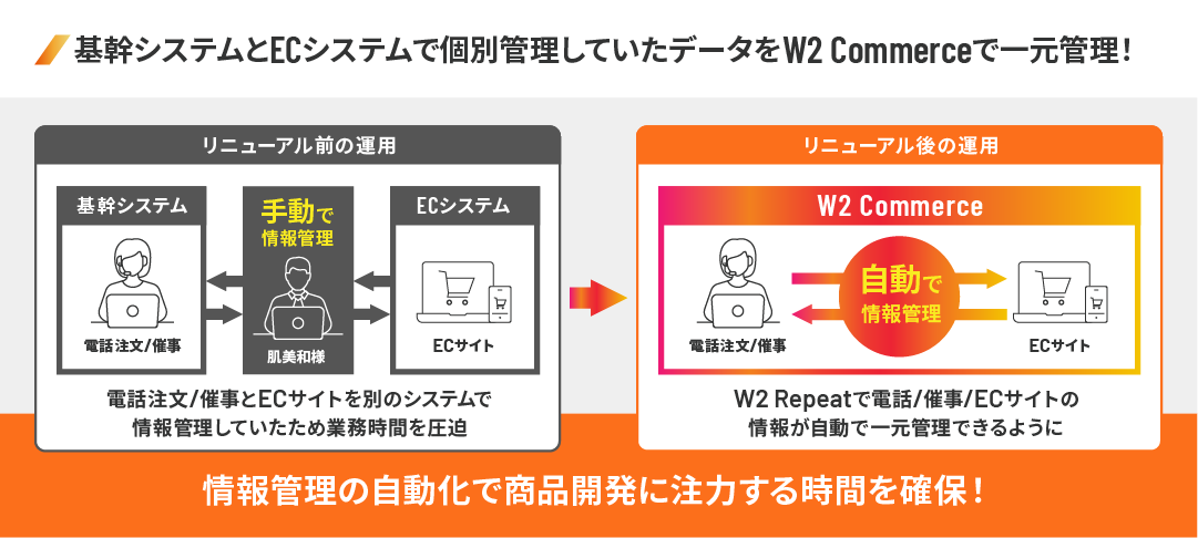 肌美和 事例：W2 Commerceの受注ワークフローによりワンクリックで完了し90%の業務工数を削減