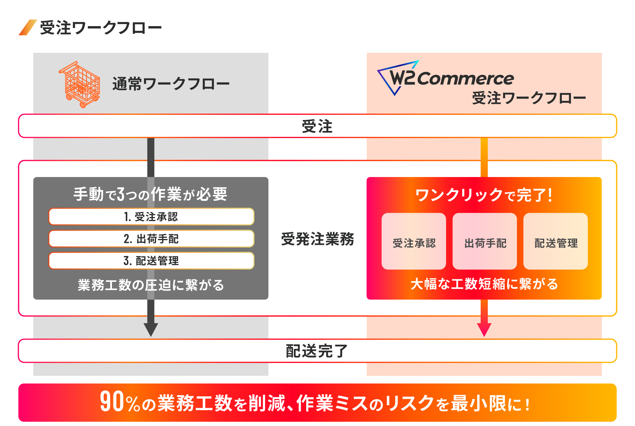 M&R事例：W2 Commerceの受注ワークフローによる業務工数削減図解
