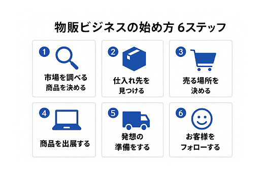 物販とは？ネット物販の基礎から始め方・稼ぎ方・最新トレンドまで完全 