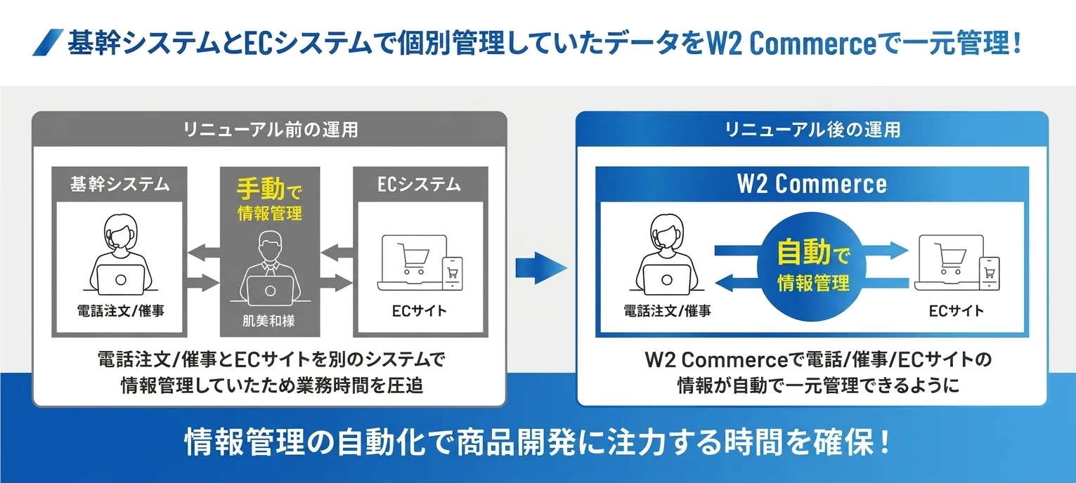 ディアハート事例：電話注文や催事・ECサイトの情報をW2 Commerceで自動一元管理する仕組み