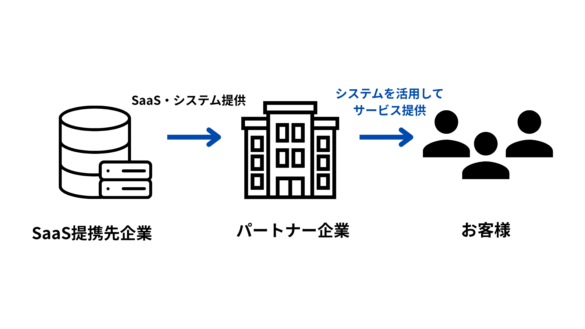 BtoBtoCとは?意味や仕組みから4つのビジネスモデル、成功事例まで完全解説！