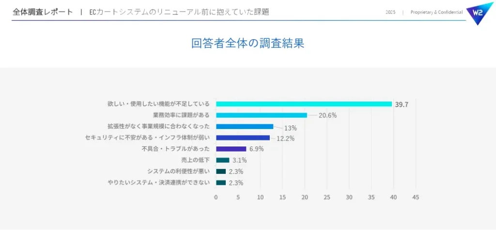 ECサイトのリニューアル前に抱えていた課題ランキング。1位は「欲しい・使用したい機能が現ECカートに不足している」