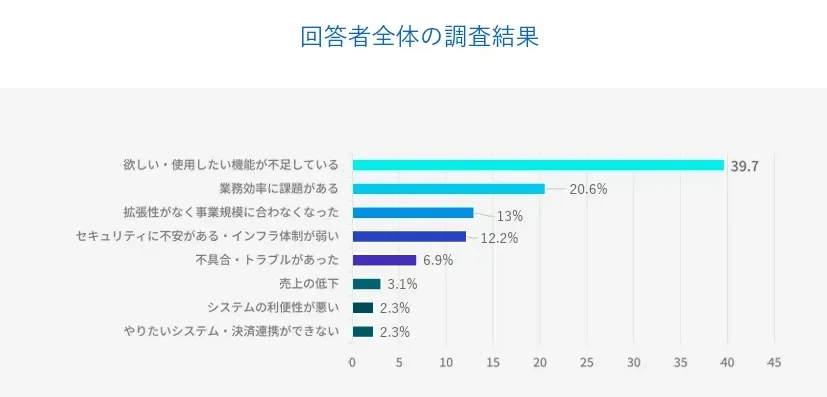 ECサイトのリニューアル前に抱えていた課題ランキング。1位は「欲しい・使用したい機能が現ECカートに不足している」