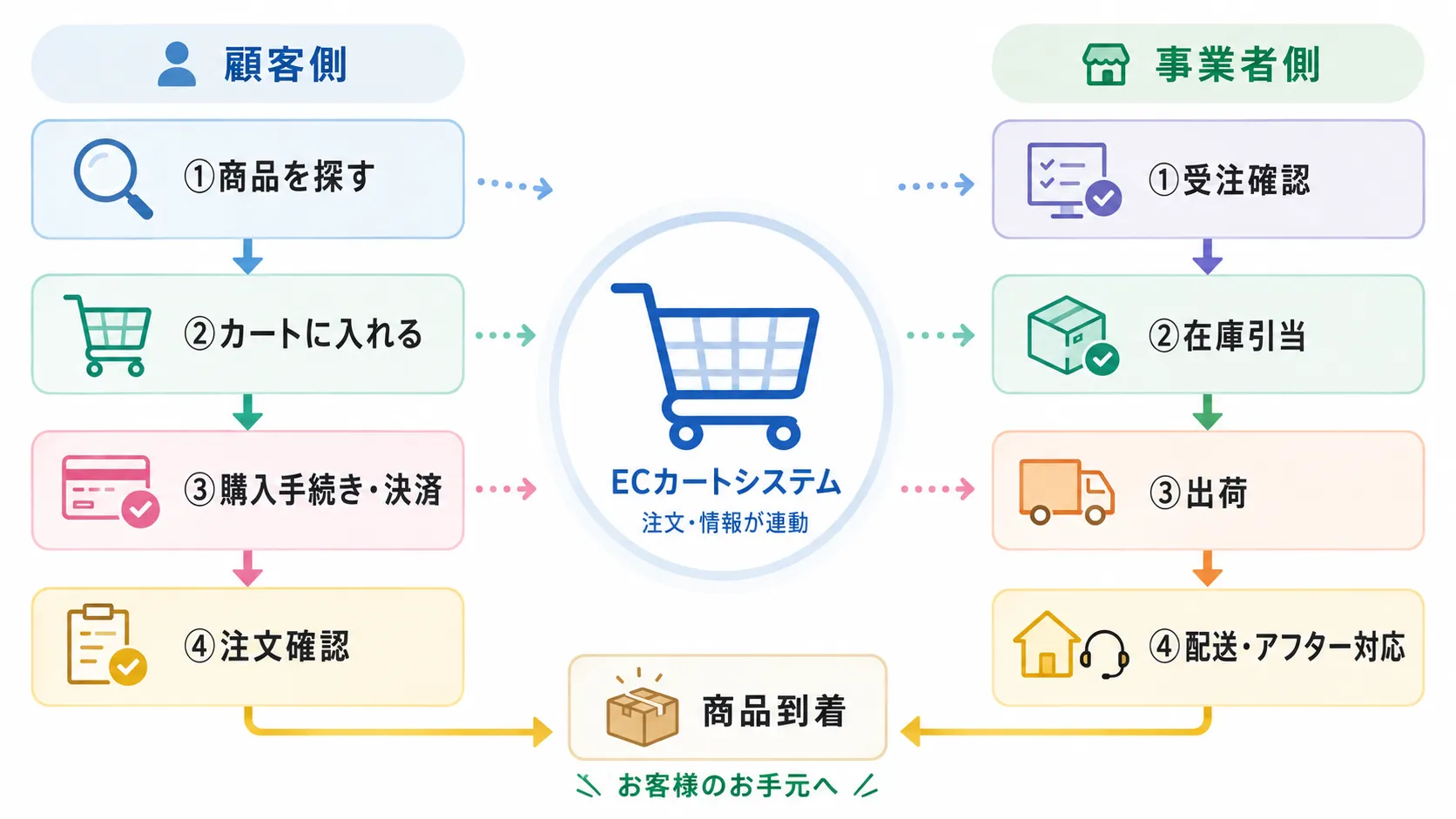 ECサイトにおける顧客側の購入フローと事業者側の受注・出荷フローを対比した図解
