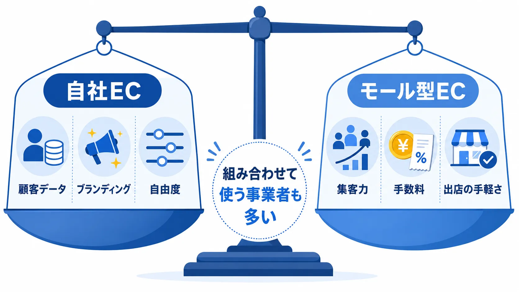 自社ECサイトとモール型ECサイトの特徴を天秤で対比した図解