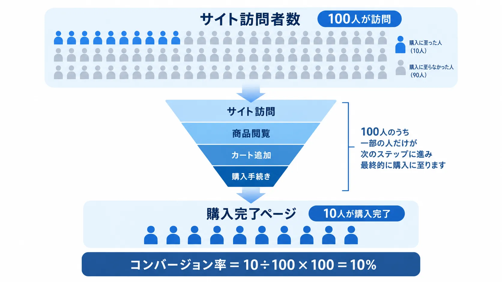 コンバージョン率の計算方法を示すファネル型の図解