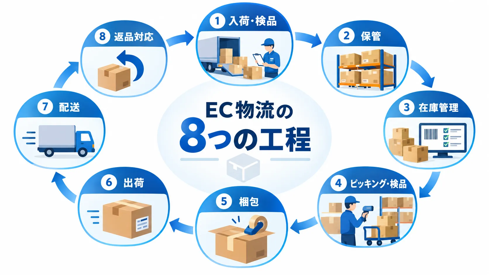 EC物流の入荷から返品までの8つの工程を示したフロー図