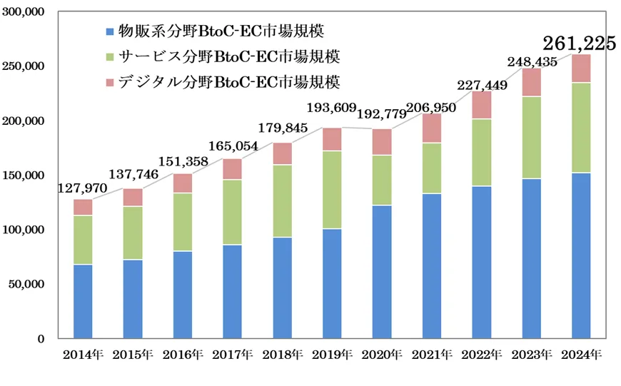 日本のBtoC-EC市場規模の推移（2014年〜2024年）。物販系・サービス系・デジタル系の内訳を示す積上げ棒グラフで、2024年は合計26兆1,225億円。