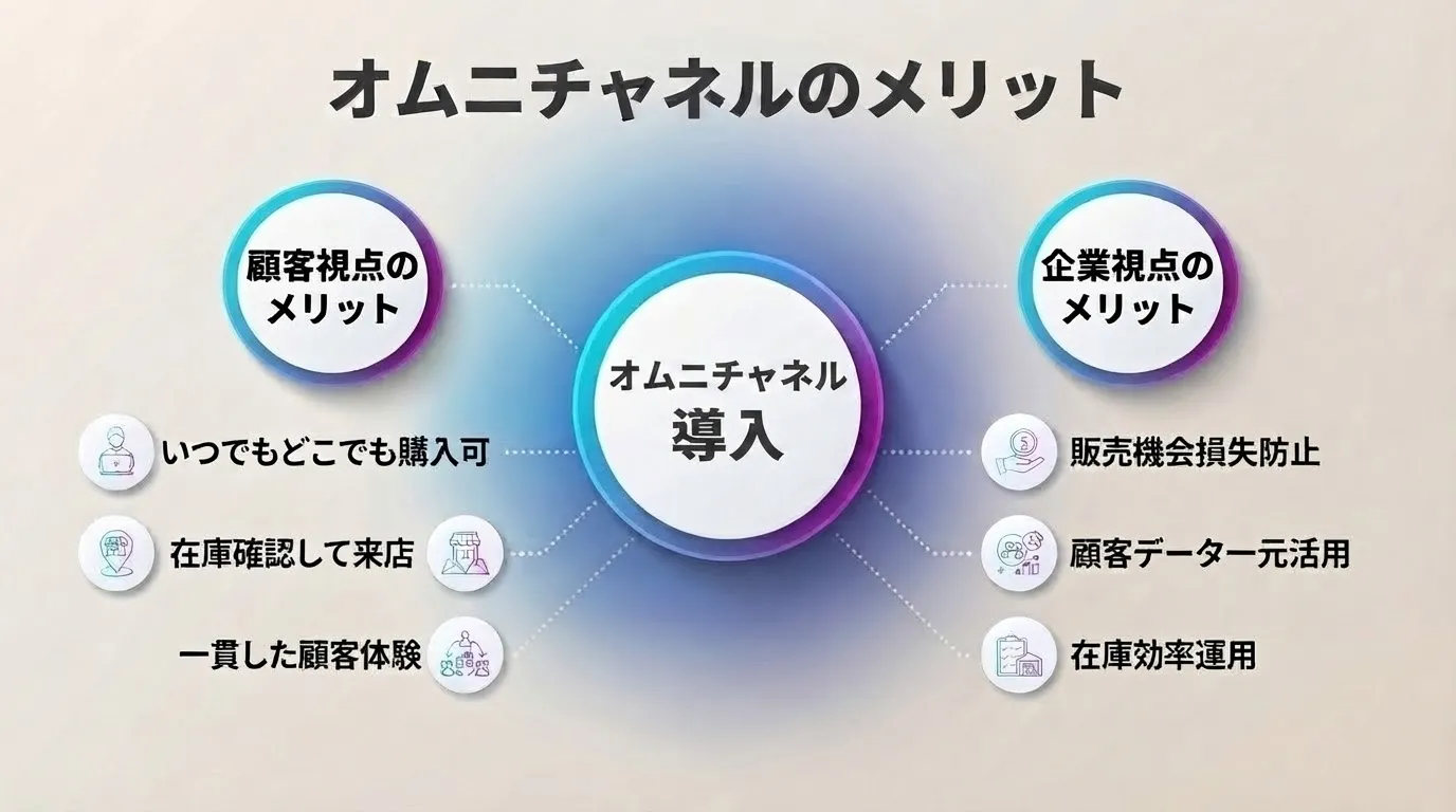 オムニチャネル導入による顧客視点と企業視点のメリットを示した図