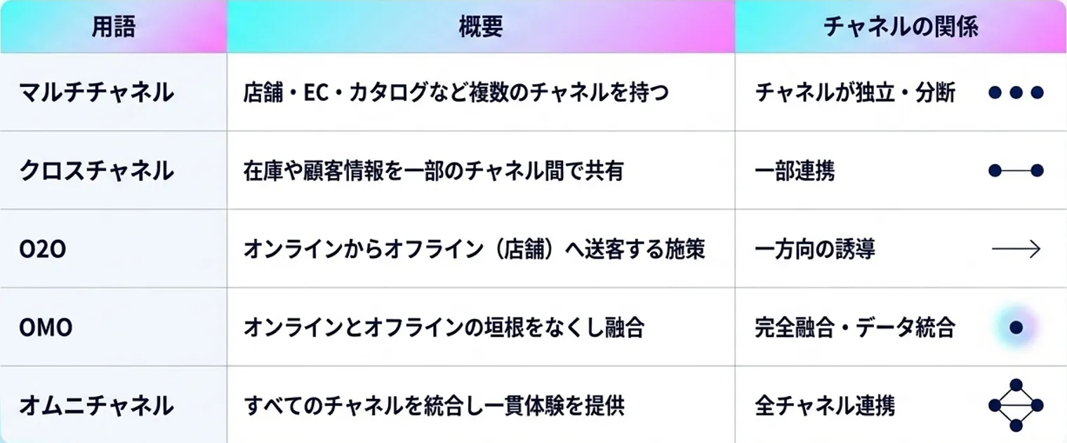 オムニチャネル、OMO、O2O、クロスチャネル、マルチチャネルの違いとチャネル連携の関係を比較した表