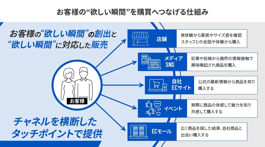 オムニチャネルで顧客の欲しい瞬間を購買につなげる仕組みを示した図