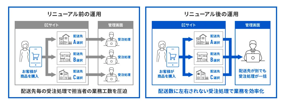 オムニチャネルのEC運用改善により、配送先別の受注処理を一括化して業務効率化するリニューアル前後の比較図