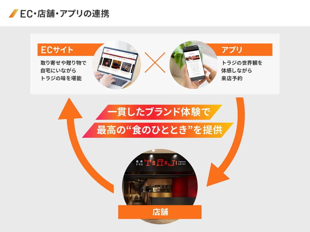 オムニチャネル施策としてECサイト・店舗・アプリを連携し、一貫したブランド体験を提供する仕組み