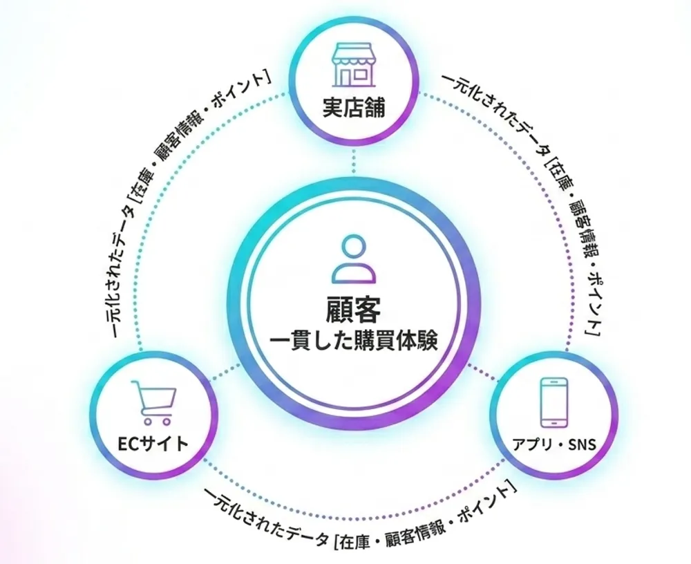 顧客を中心にECサイト、実店舗、アプリ、SNSが連携するオムニチャネルのイメージ図