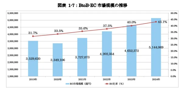日本のBtoB-EC市場規模とEC化率の推移（2019年〜2024年）。2024年は市場規模514兆4,069億円、EC化率43.1%