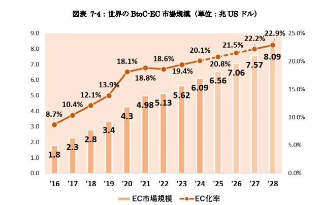 世界のBtoC-EC市場規模とEC化率の推移・予測（2016年〜2028年）。2024年は6.09兆USドル、2028年には8.09兆USドルへ拡大する見込み。