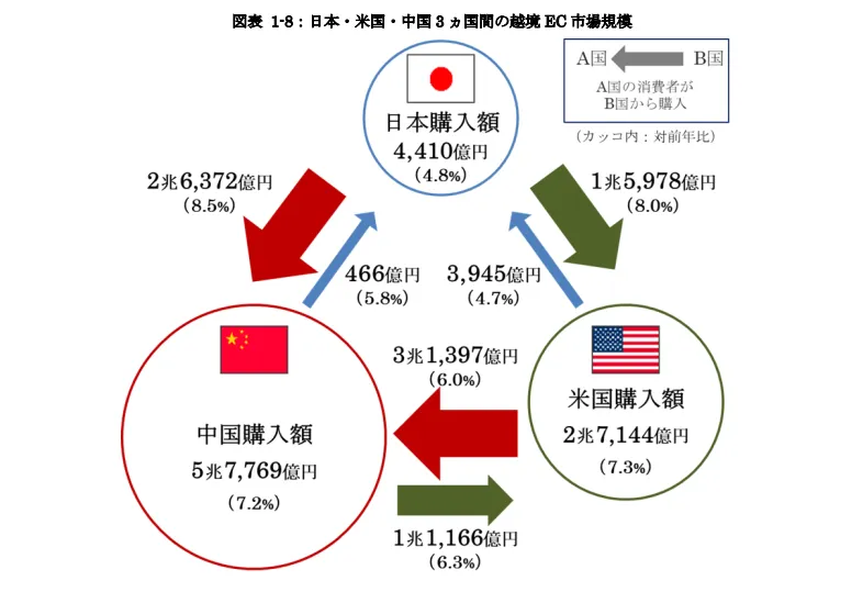 日本・米国・中国3ヵ国間における越境EC市場規模の相関図。2024年の中国購入額は5兆7,769億円で最大。
