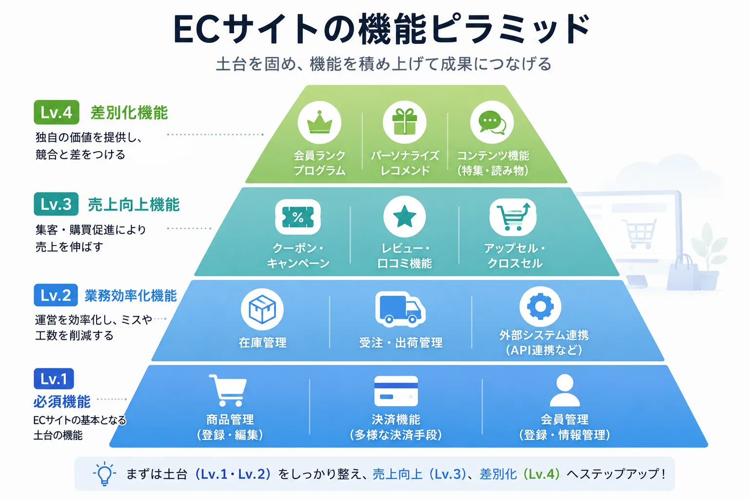 ECサイトの機能を必須・業務効率化・売上向上・差別化の4段階に整理したピラミッド図