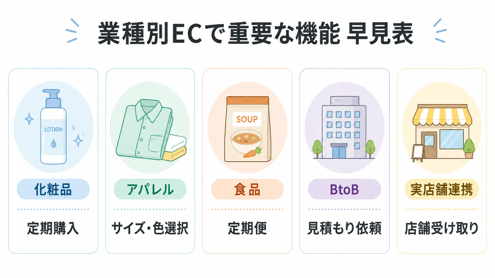 業種・ビジネスモデル別に重要度の高いECサイト機能を示した早見表