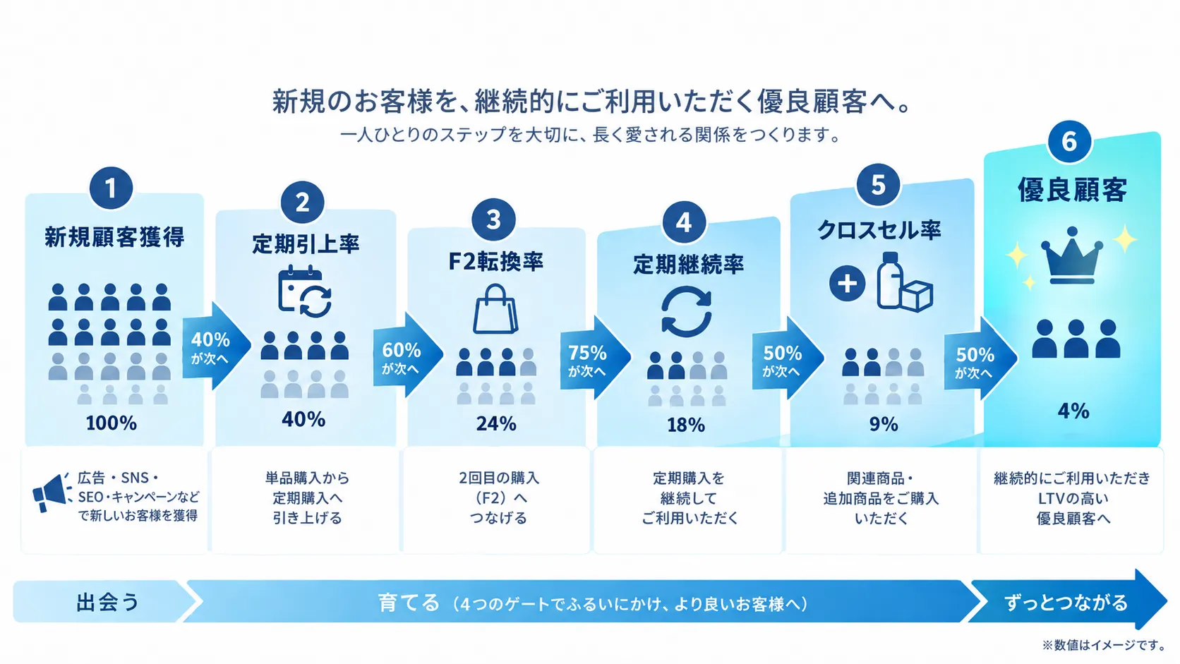 リピート通販における新規顧客から優良顧客への成長過程と4つの指標を示した図解