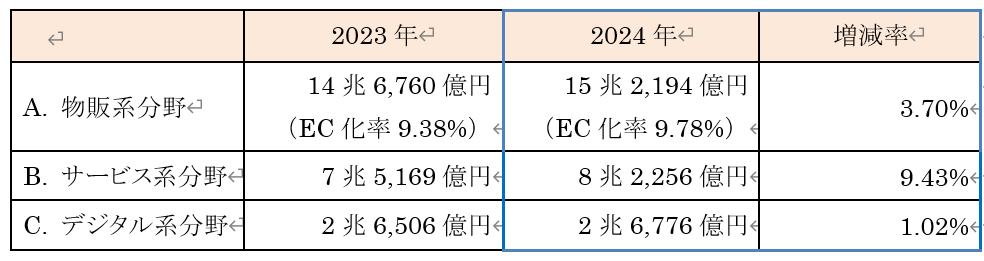 BtoC-ECの市場規模及び各分野の増減率