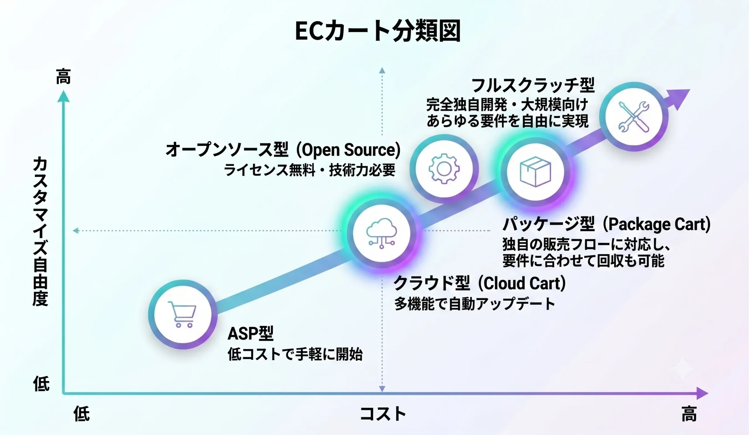 ECカートの分類図。縦軸を「カスタマイズ自由度」、横軸を「コスト」とし、ASP型、クラウド型、オープンソース型、パッケージ型、フルスクラッチ型の5つの特徴と位置づけを比較したグラフ。