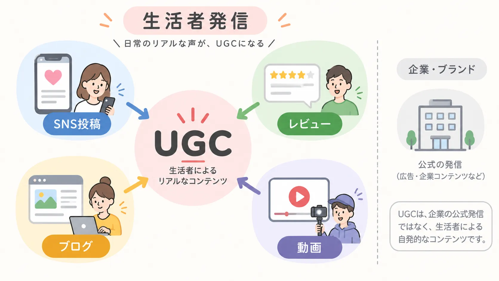 UGC(ユーザー生成コンテンツ)の概念を示す図解