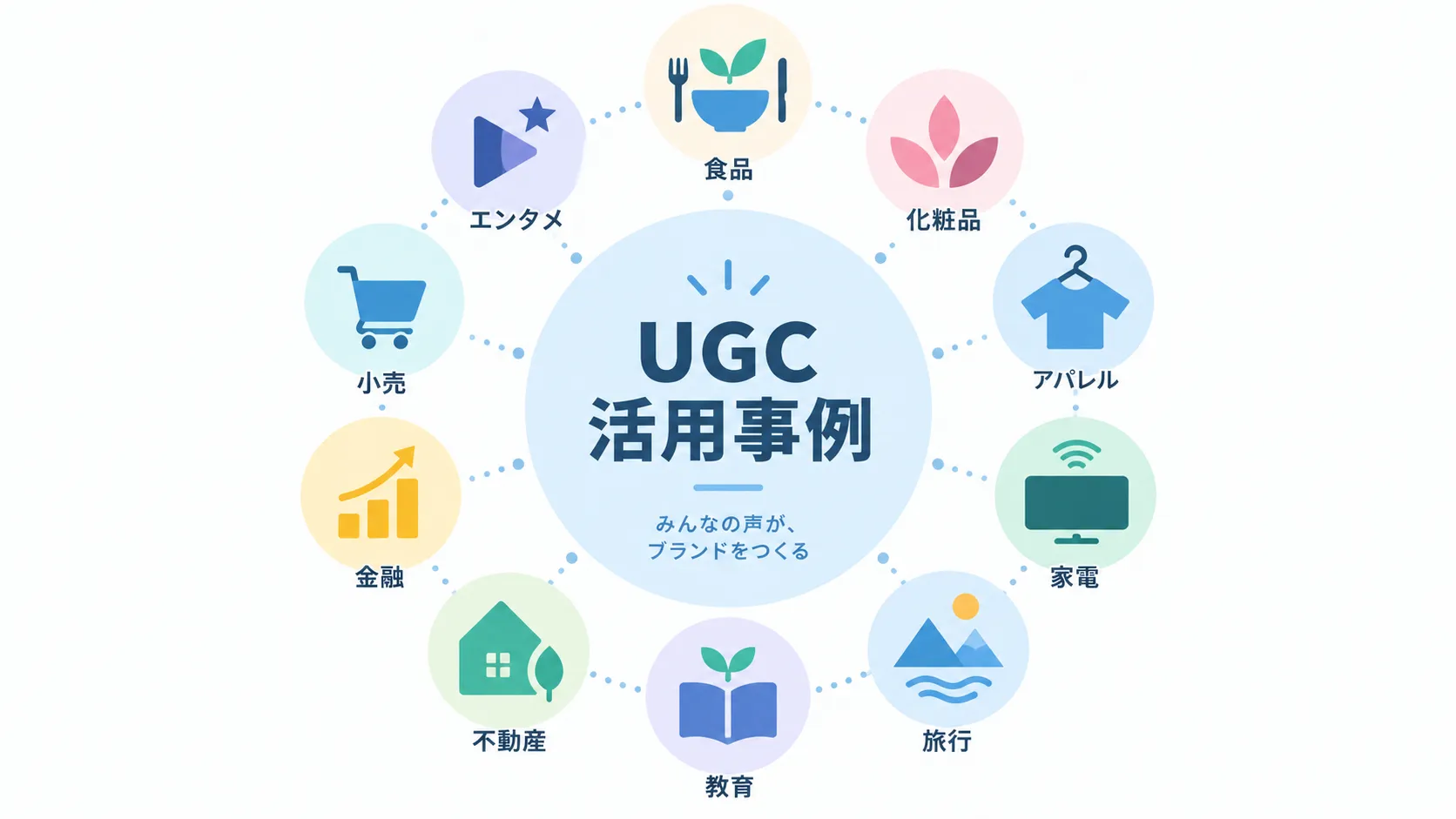 UGC活用に成功した企業事例10社を業界別に整理した図解